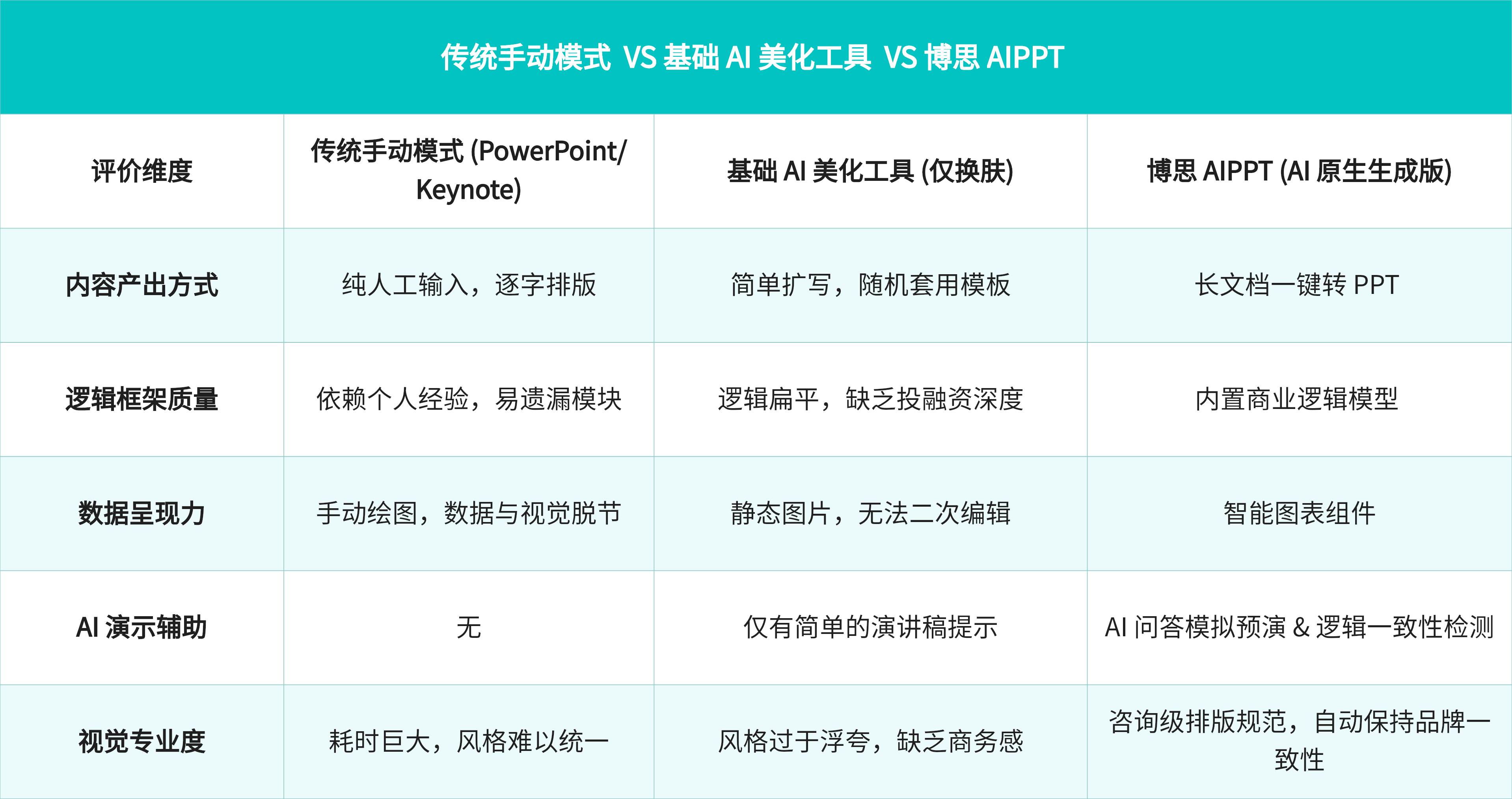 传统手动模式 VS 基础AI美化工具 VS 博思AIPPT