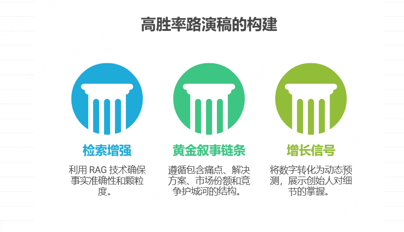 构建一份高胜率路演稿的核心路径