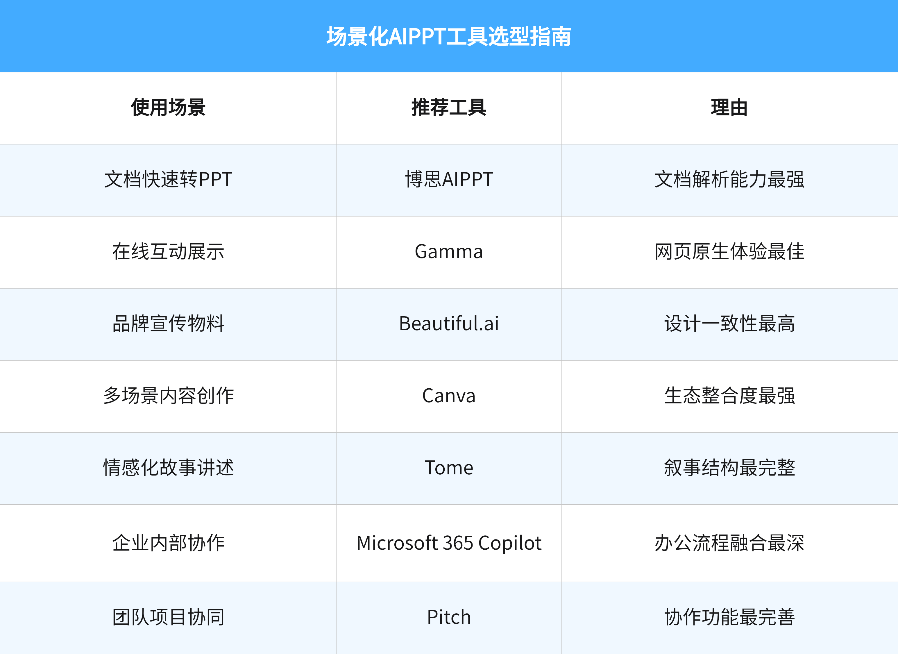 场景化AIPPT工具选型指南