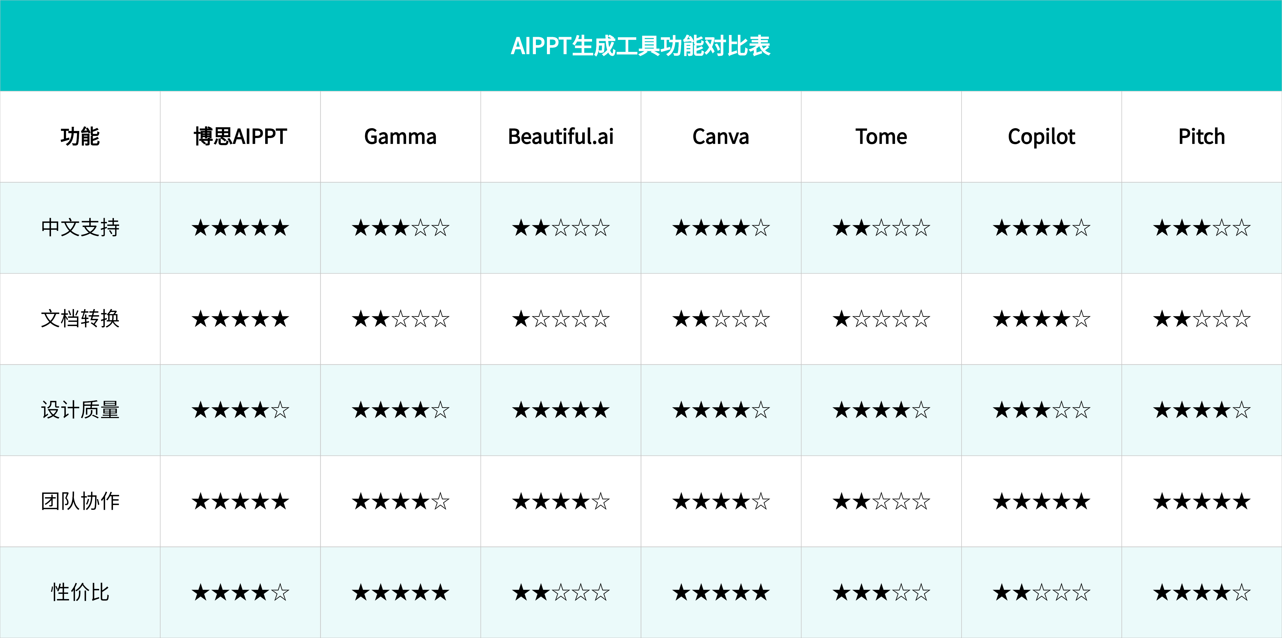 AIPPT生成工具功能对比表