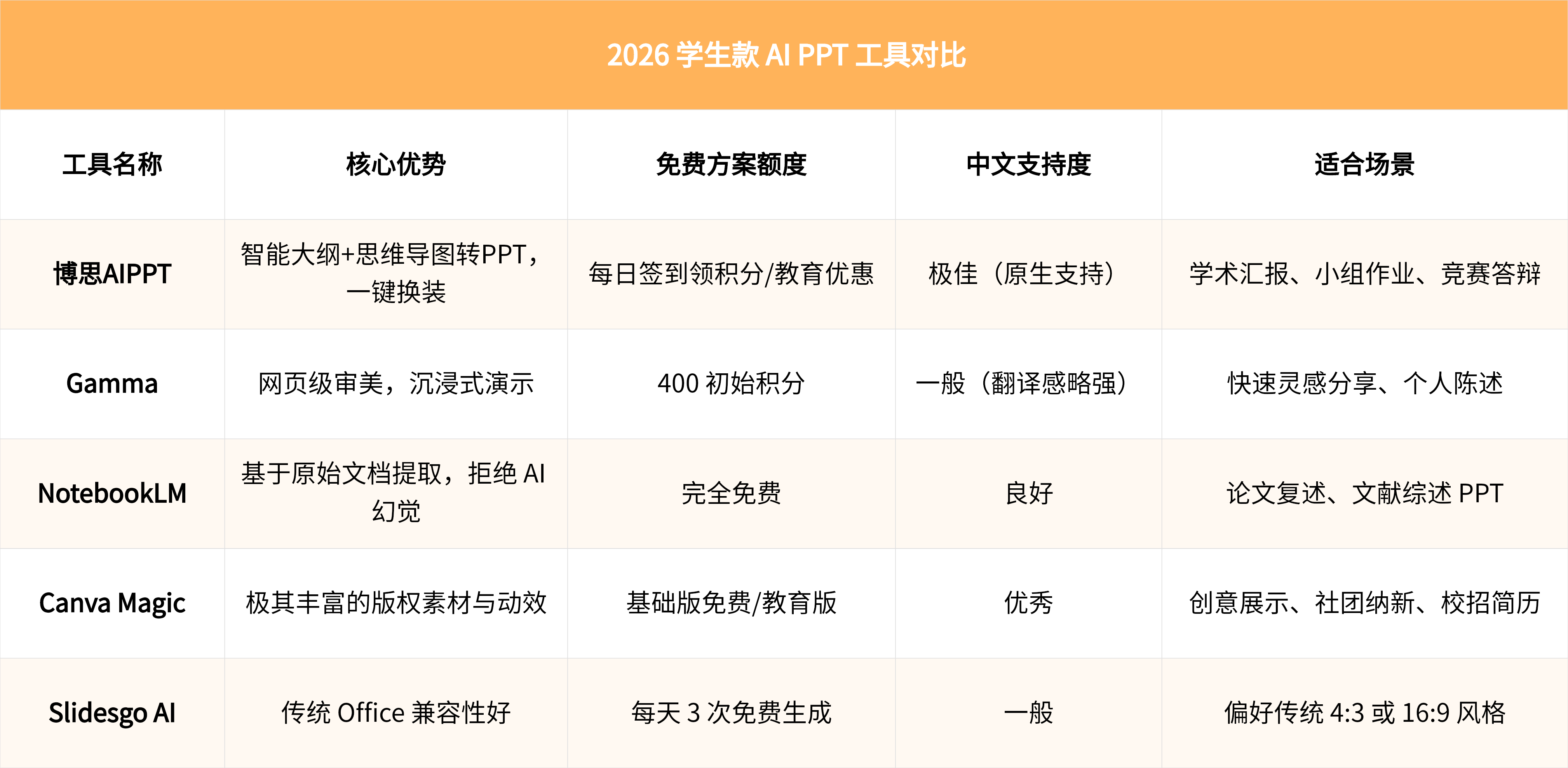 2026 最适合学生的的主流 AI PPT 生成工具对比