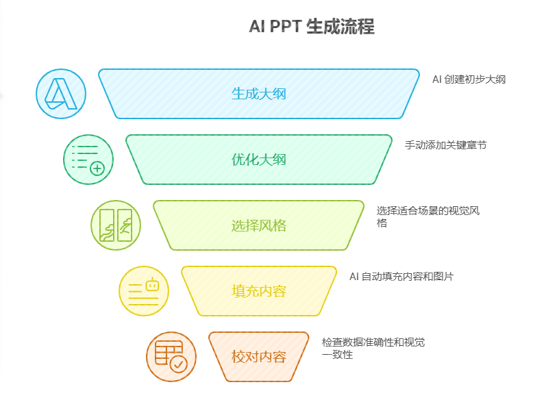 如何利用 AI 在 5 分钟内完成一份高分 PPT