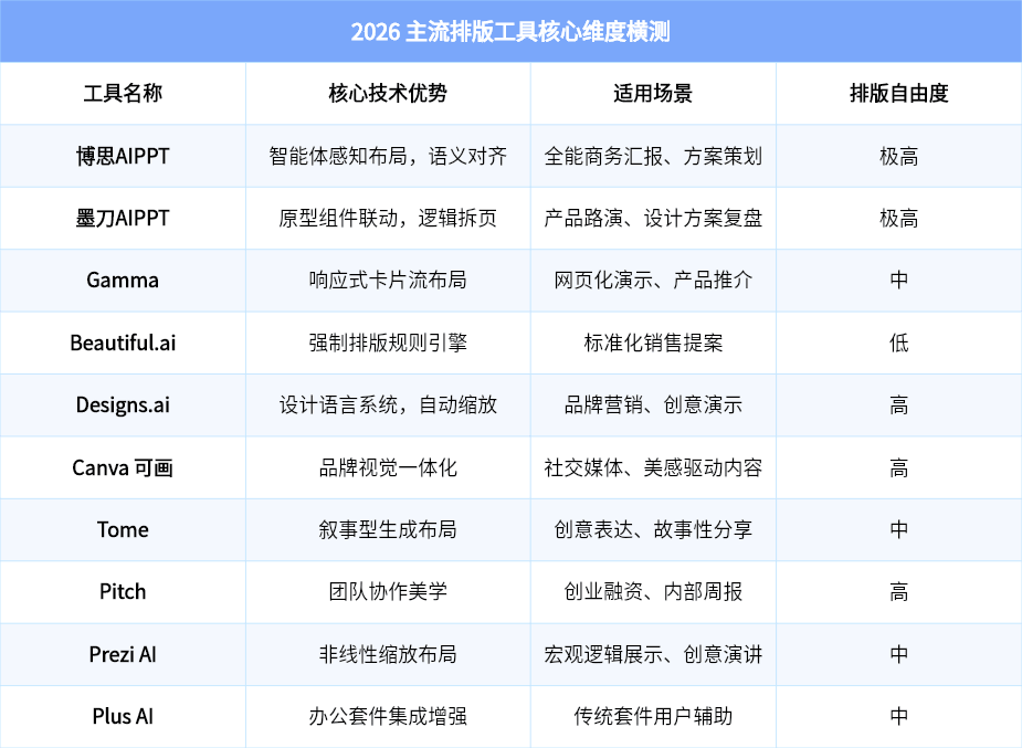 2026 年 10 款 PPT 自动排版工具对比