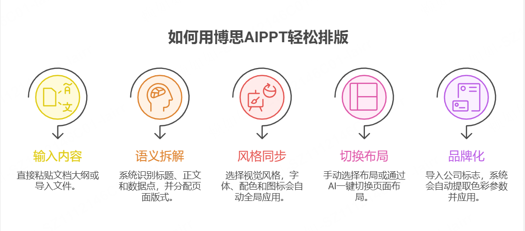 如何利用博思AIPPT 一键完成专业级排版