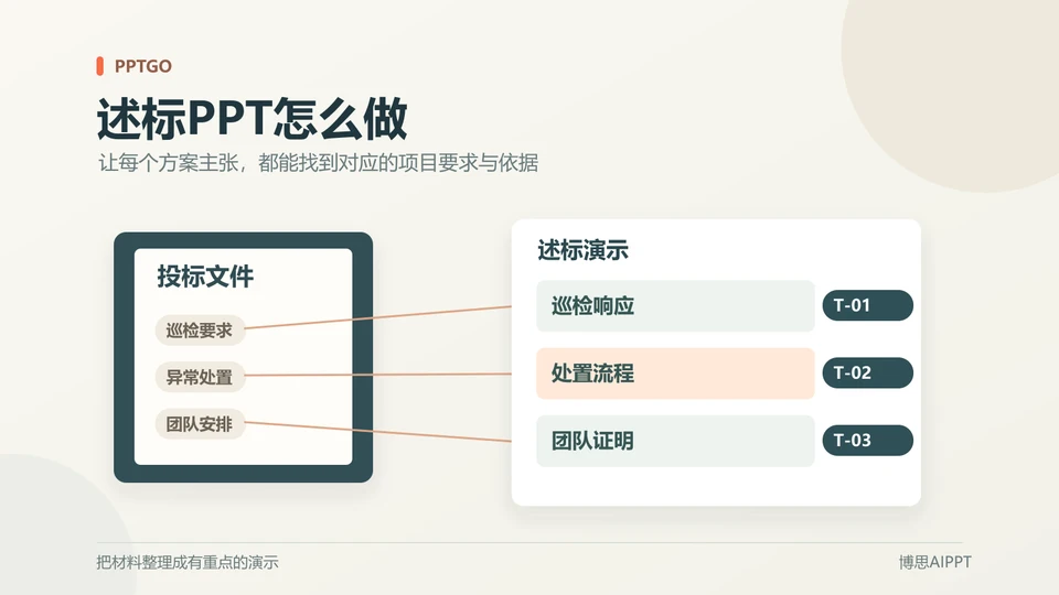 述标PPT怎么做？按评分项组织方案与案例