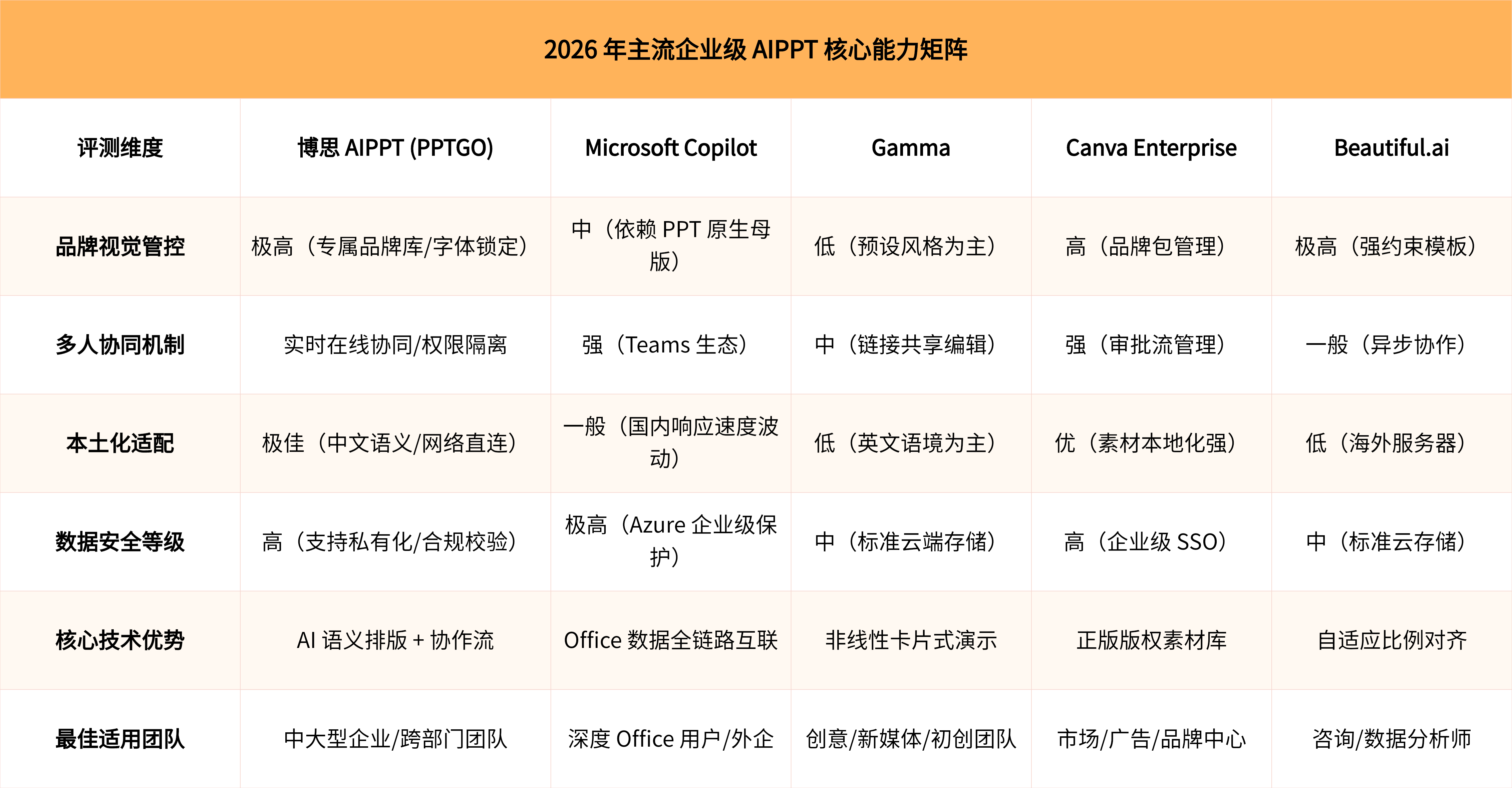 2026年主流企业级AIPPT核心能力矩阵