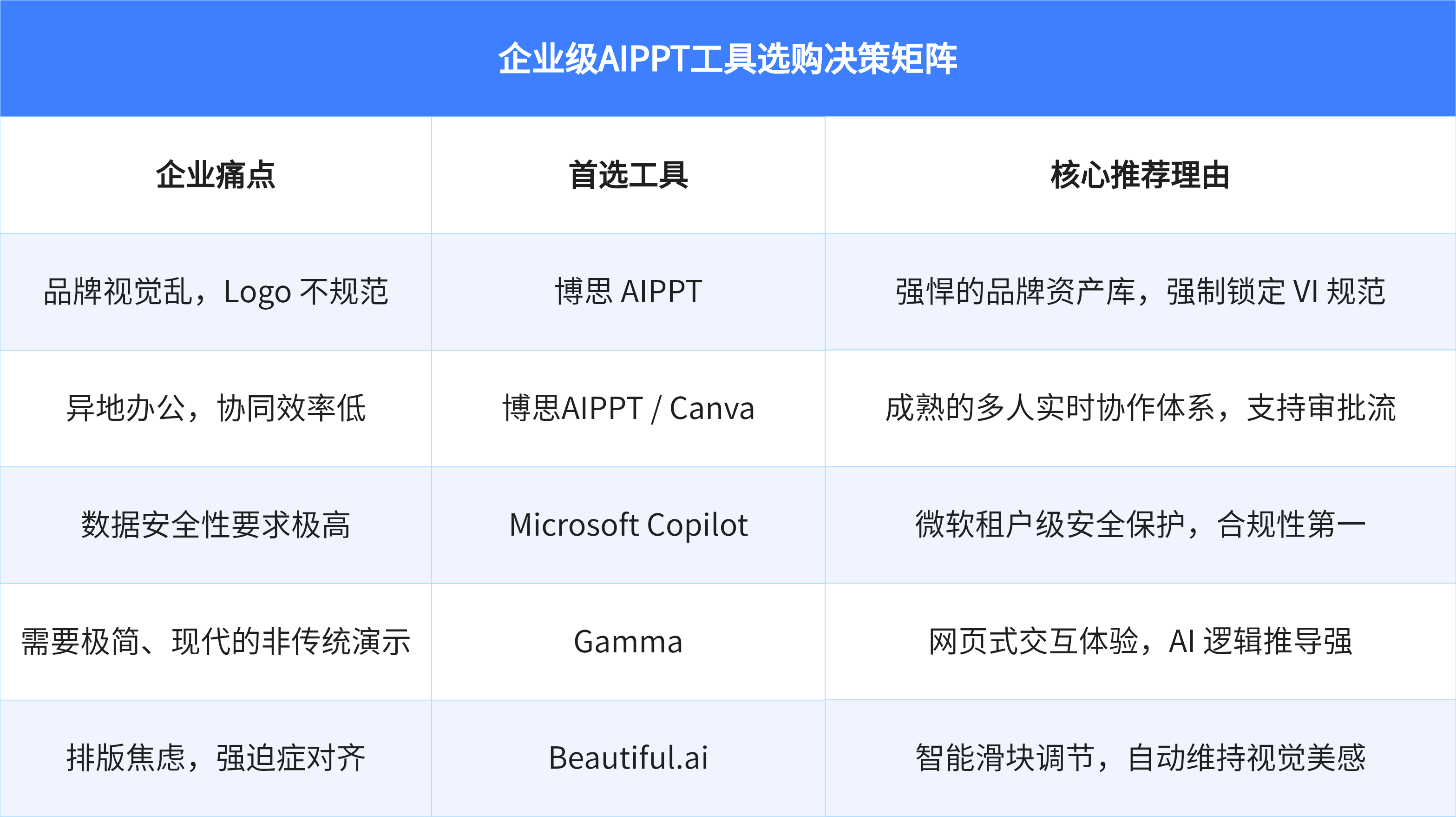 企业级 AIPPT工具选型指南