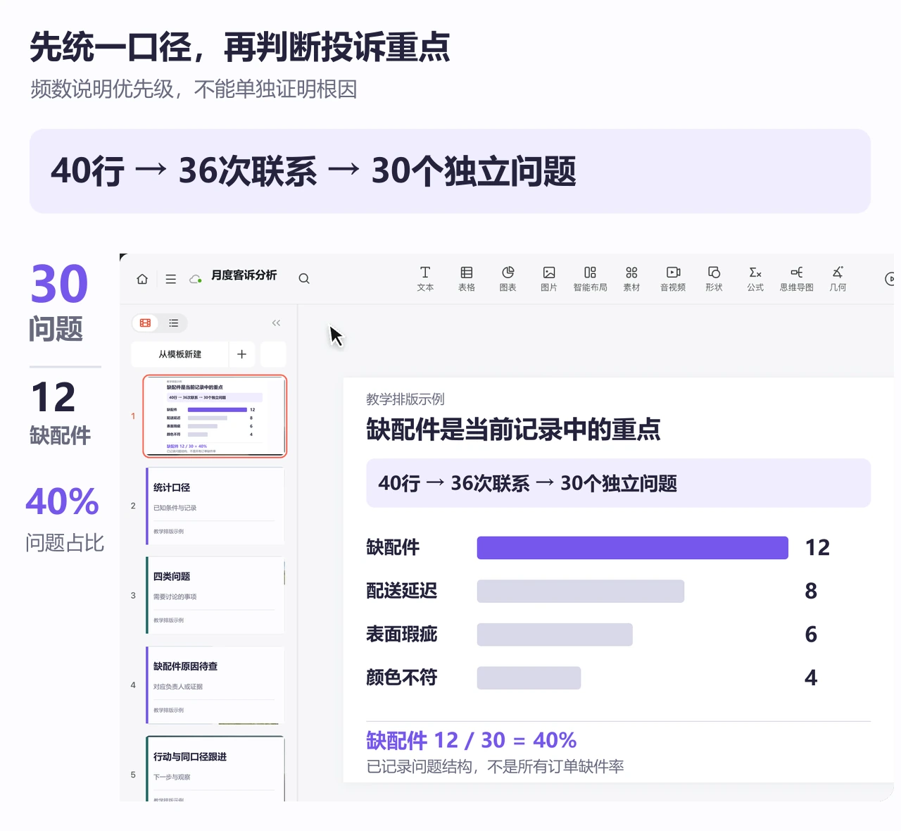 客户投诉分析页，以30个独立问题展示四类投诉频数