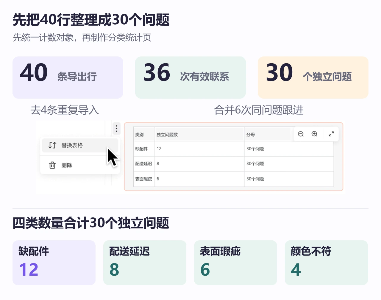 博思AIPPT客诉分类表格局部与四类独立问题数量总览