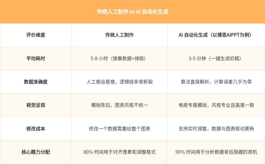 AI 自动生成 vs. 传统人工制作
