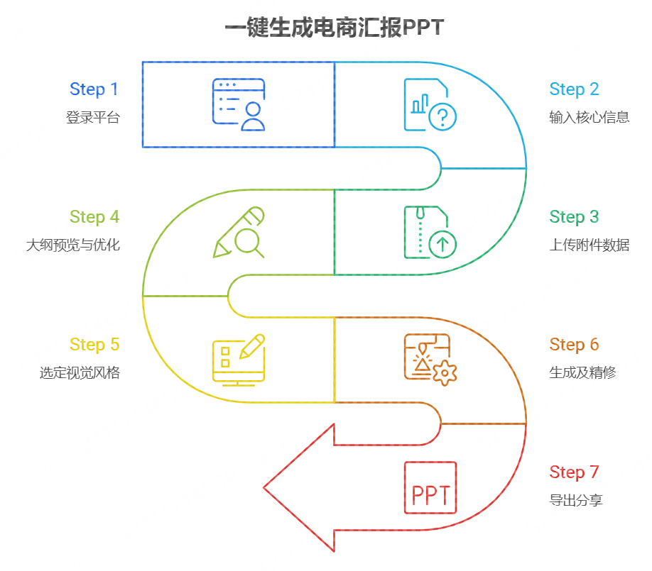 一键生成电商汇报PPT全流程详解