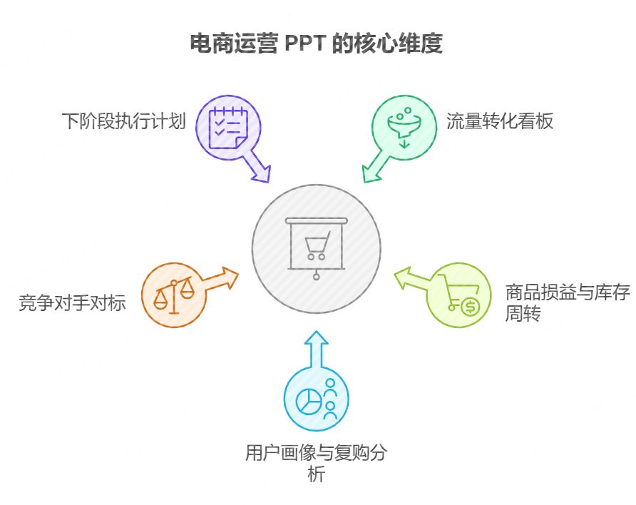 电商运营 PPT 必备的五大核心维度
