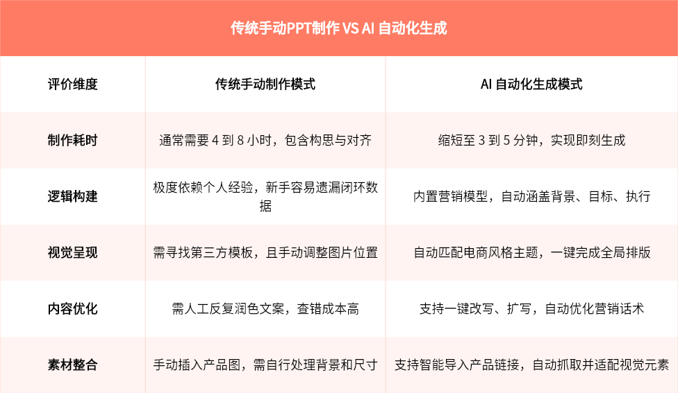 传统PPT制作与AI 自动生成对比