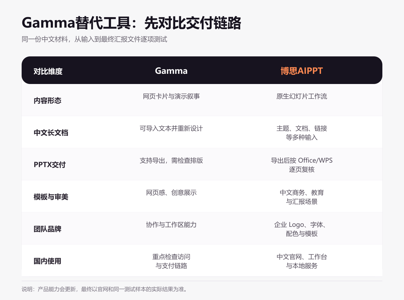 Gamma替代工具与博思AIPPT中文PPT交付链路对比图
