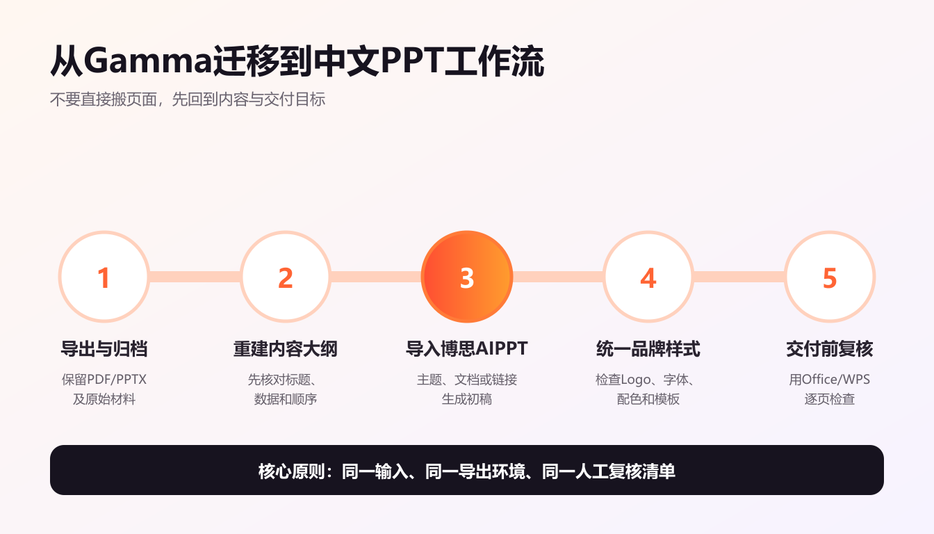 从Gamma迁移到博思AIPPT中文PPT工作流的五个步骤