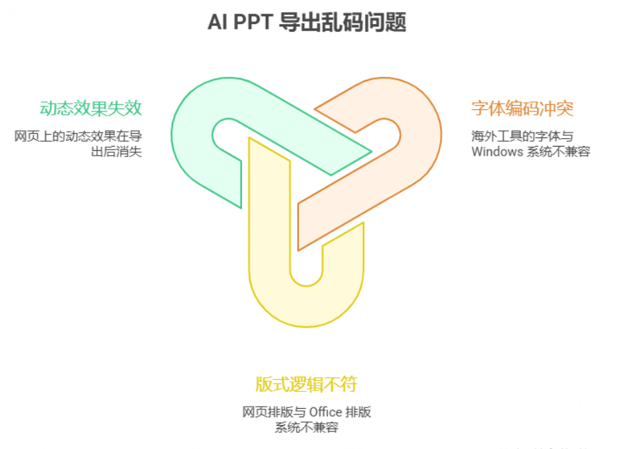 为什么 AI 生成的 PPT 导出即乱码?