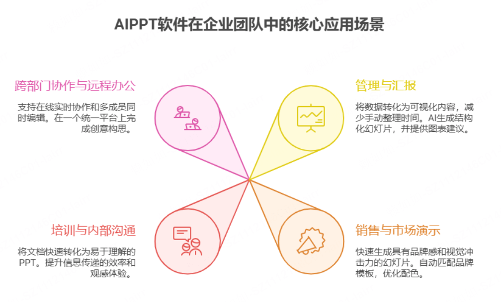 AIPPT软件在企业团队中的核心应用场景