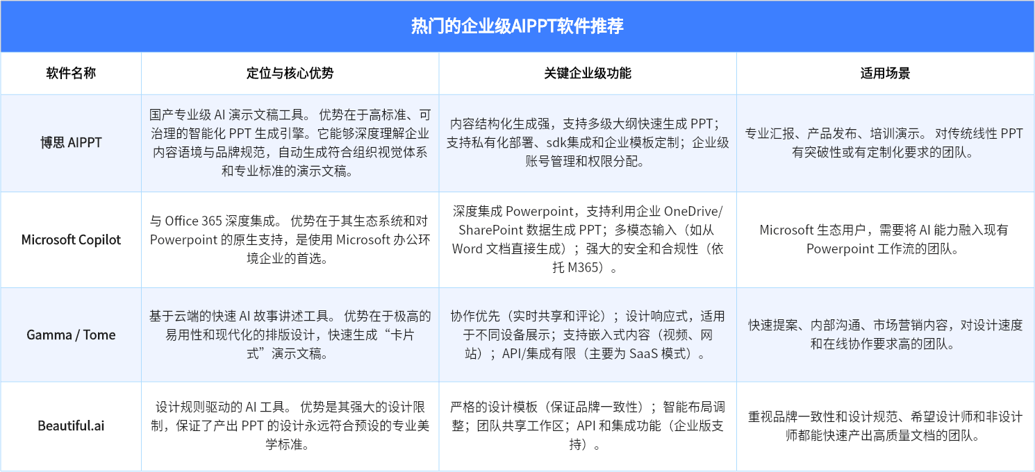 热门的企业级AIPPT软件推荐