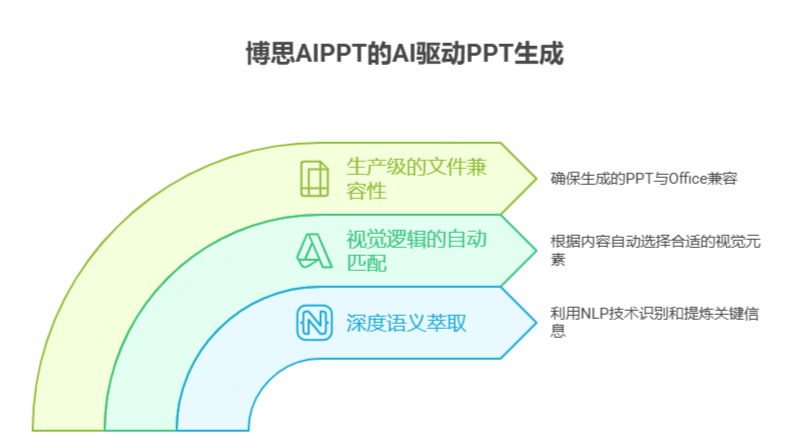 实测博思AIPPT是怎么把长文章变幻灯片的