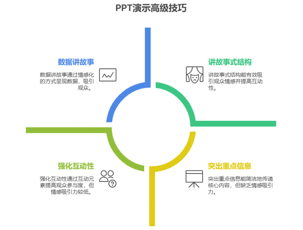 进阶技巧:让PPT更有说服力