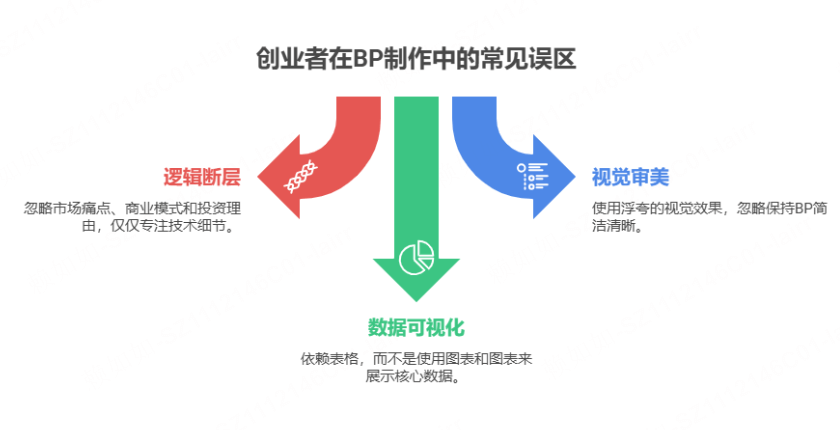 创业者在BP制作中常见的三个致命误区