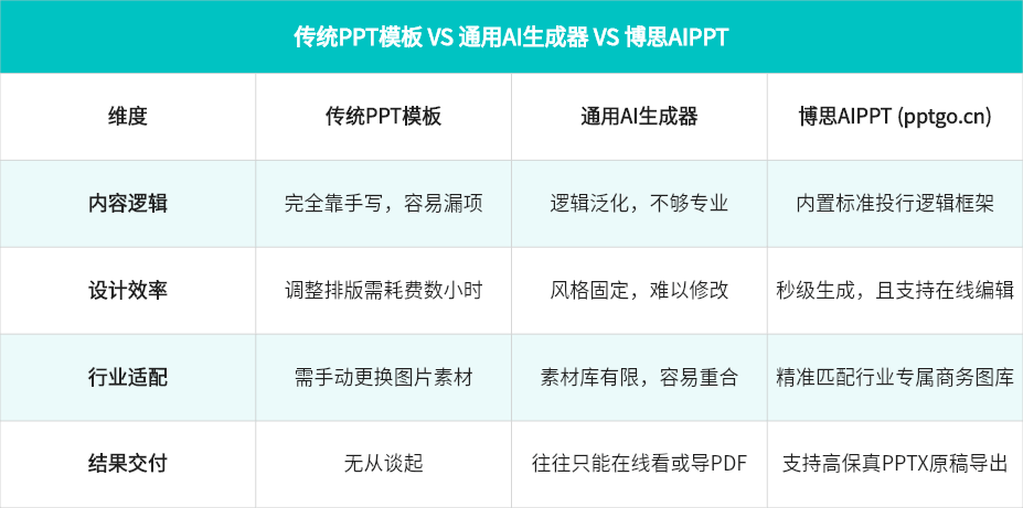 为什么博思AIPPT比传统模板更具竞争力
