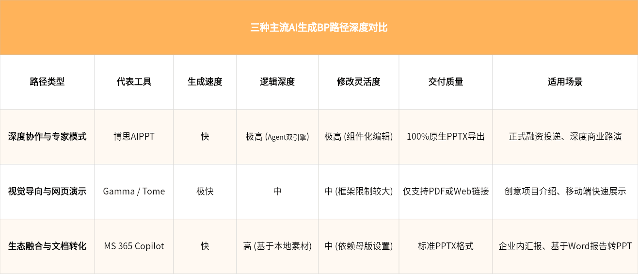 主流AI生成BP的三种路径对比