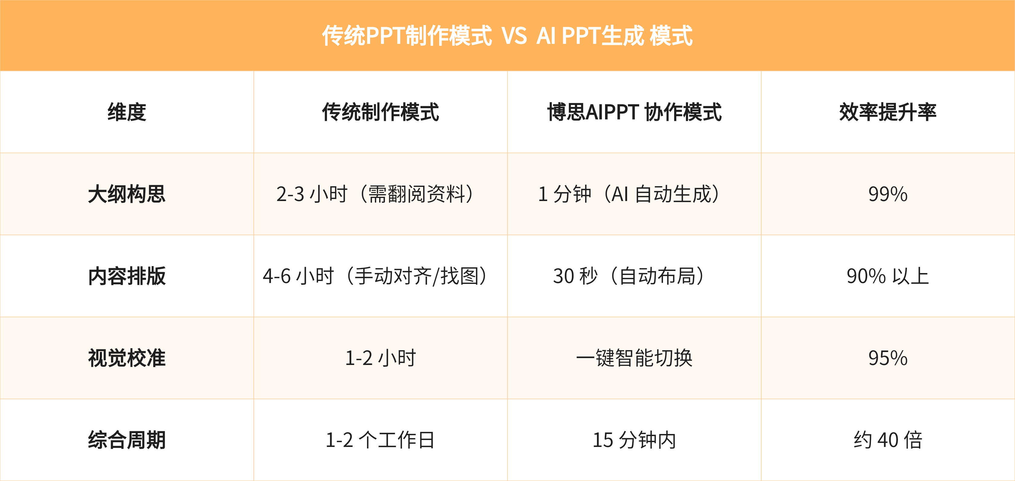 传统PPT制作模式与 AI 模式的效能对比分析