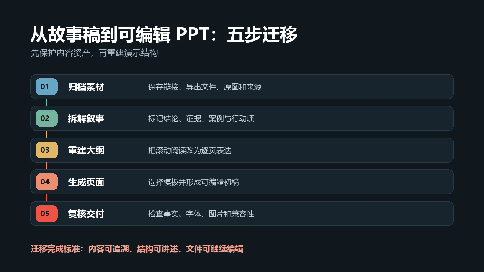 Tome内容迁移五步流程：归档素材、拆解叙事、重建大纲、生成PPT、复核交付