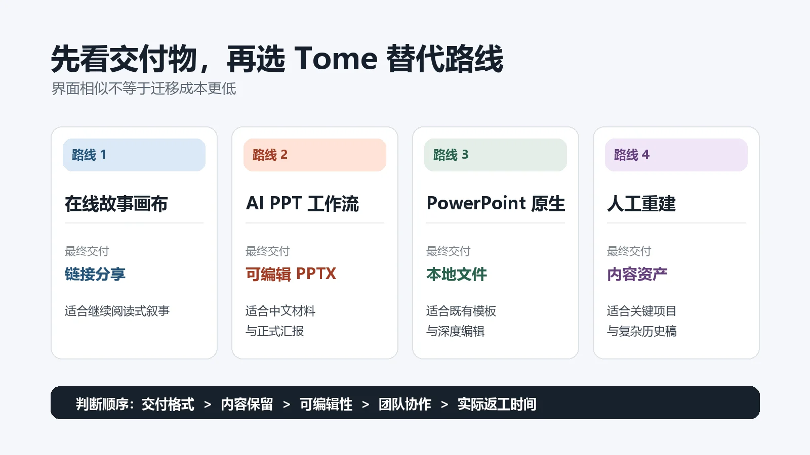 Tome替代路线对比：在线故事画布、可编辑PPTX、PowerPoint工作流和内容重建