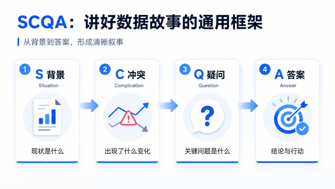 用SCQA框架讲好数据故事