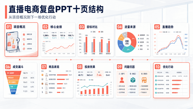 直播电商复盘PPT十页结构模板