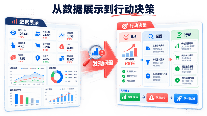 直播电商复盘PPT从数据展示到行动决策的转变