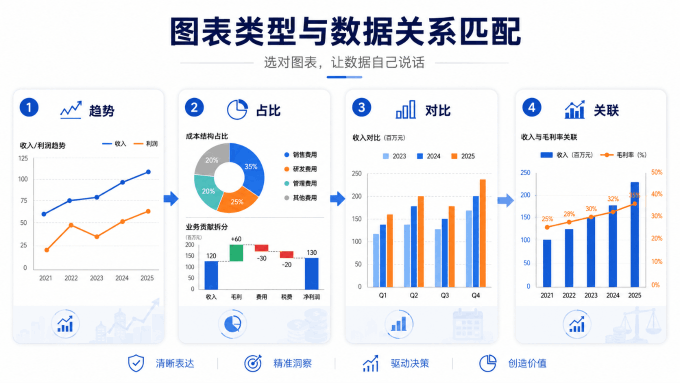 图表类型与数据关系的匹配逻辑