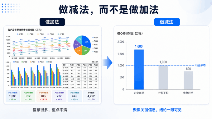 PPT数据故事怎么讲好?从图表堆砌到叙事说服的进阶技巧 | 博思AIPPT