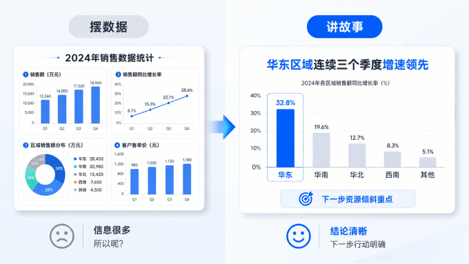 PPT数据故事怎么讲好?从图表堆砌到叙事说服的进阶技巧 | 博思AIPPT