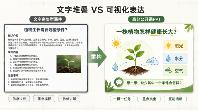 文字密集型课件与高分可视化公开课PPT对比