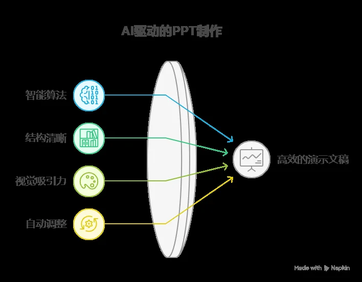 AI智能生成PPT页面编辑场景