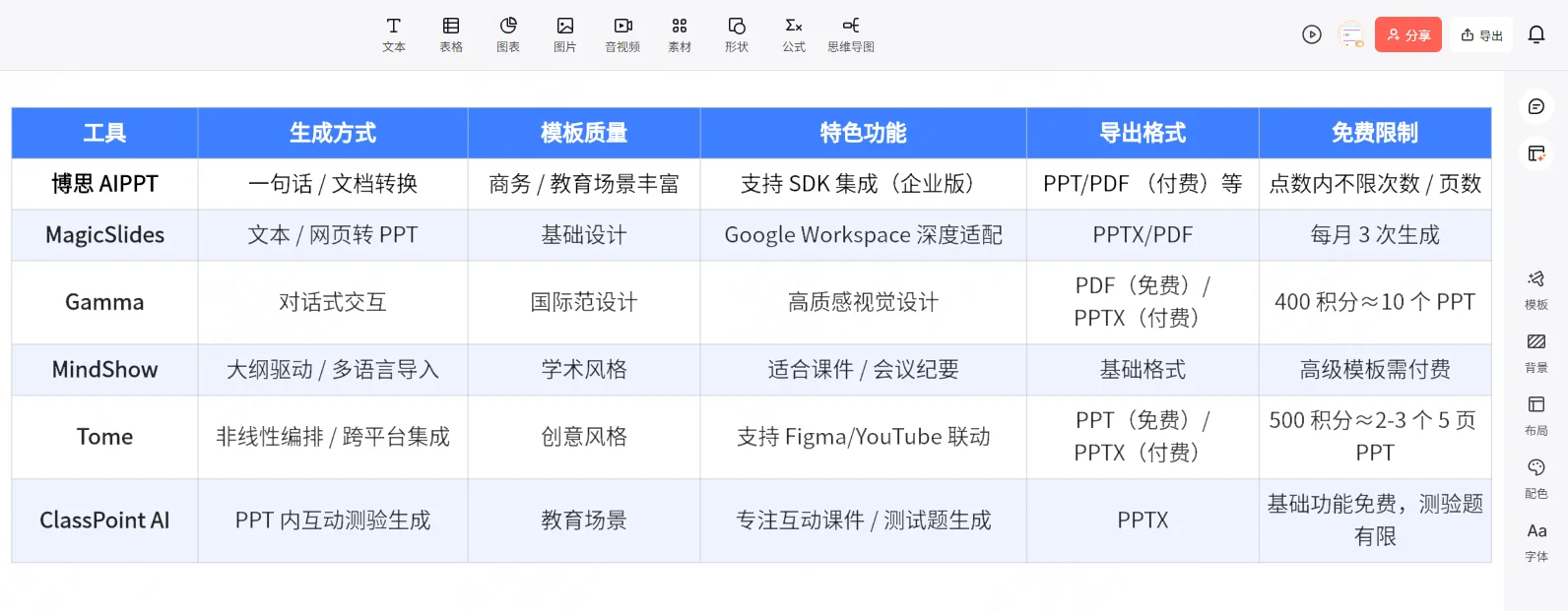 智能生成PPT工具选择标准示意