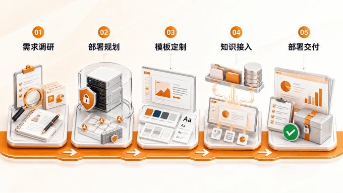 博思AIPPT从需求调研到部署交付的企业定制流程