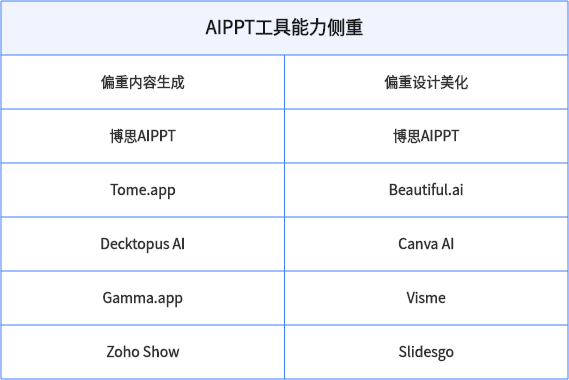 AIPPT工具能力侧重