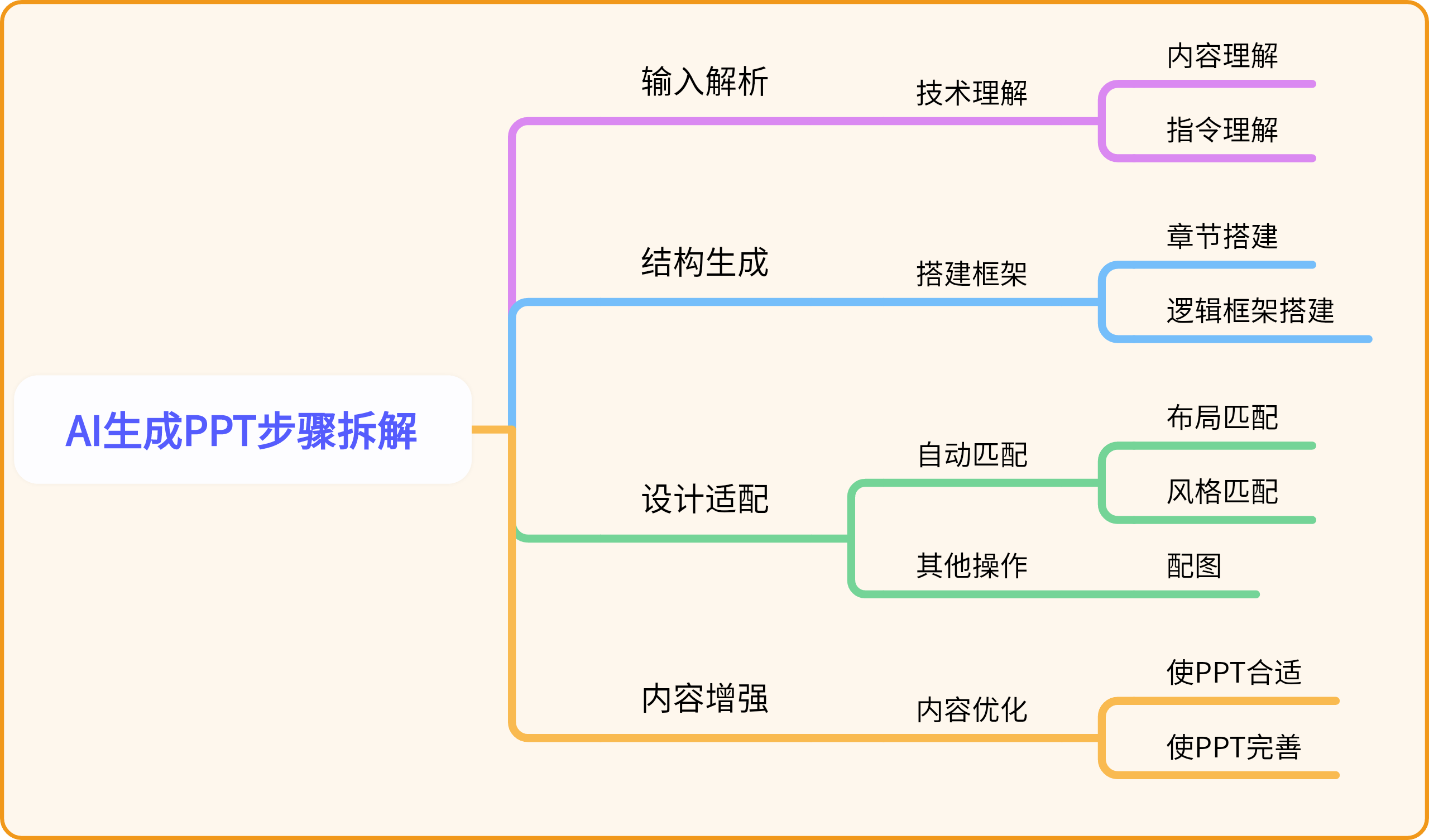AI生成PPT
