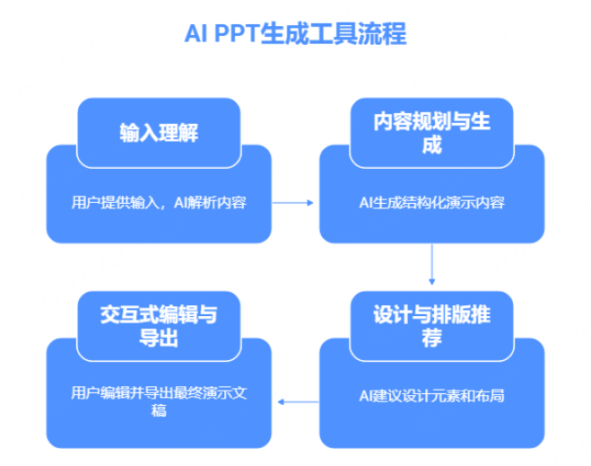 AI PPT生成工具的工作原理解析