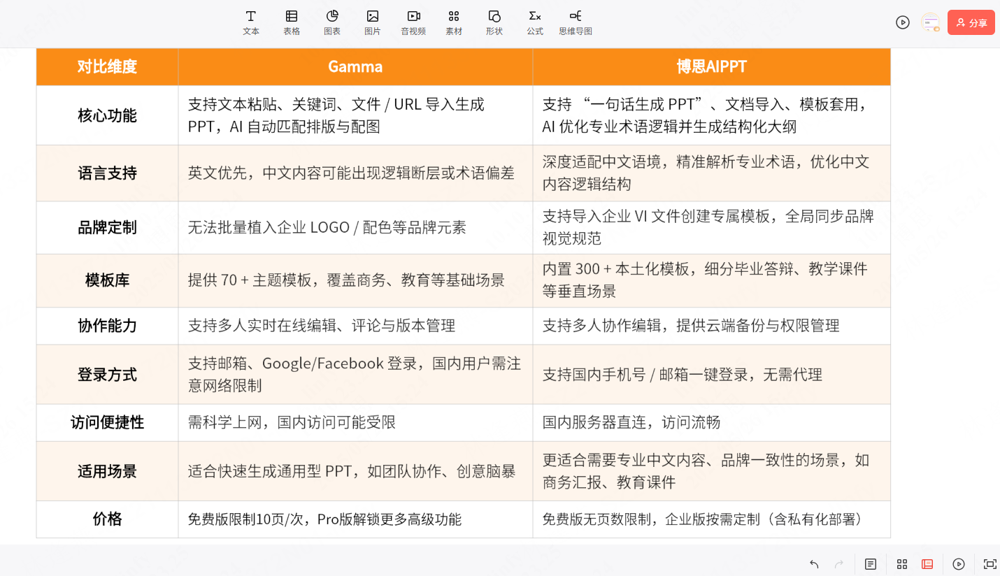 AI自动生成PPT，立即体验