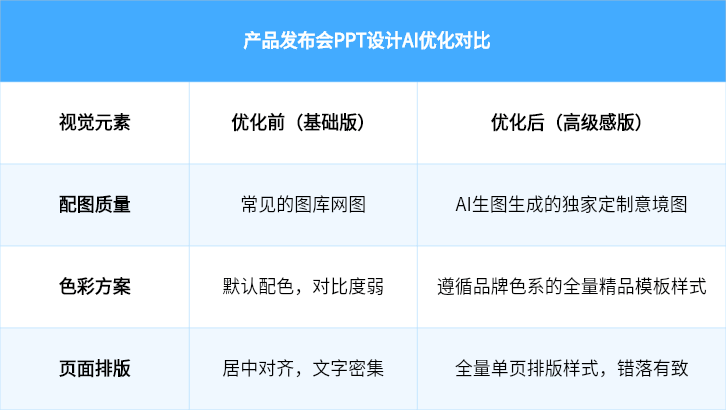 提升产品发布会PPT视觉质量的实操细节