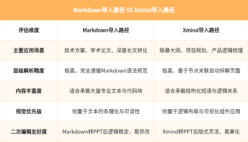 Markdown导入 VS Xmind导入