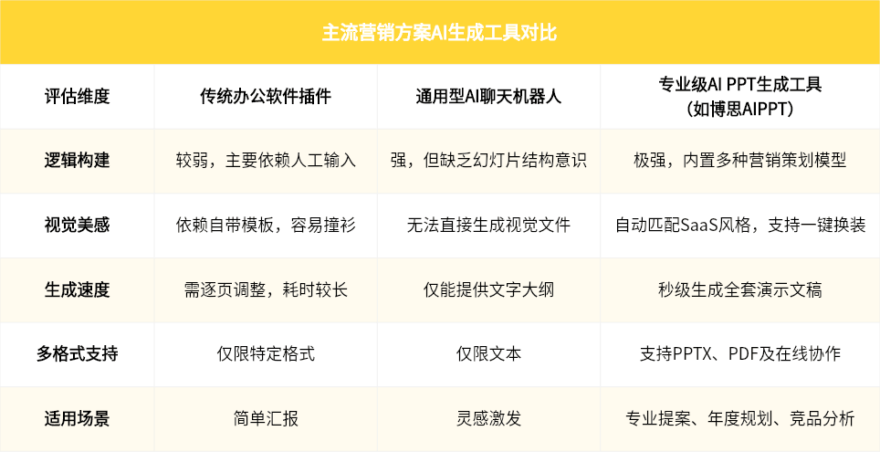 主流营销方案AI生成工具对比