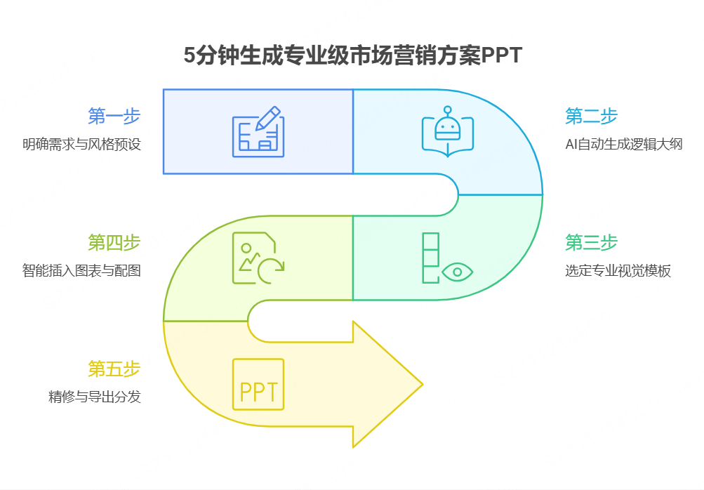 5分钟生成一份专业级市场营销方案PPT