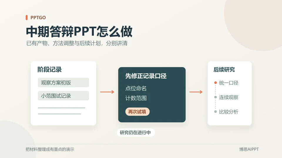 中期答辩PPT怎么做？研究进展与后续计划