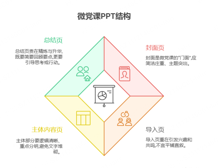 微党课PPT的核心结构设计思路